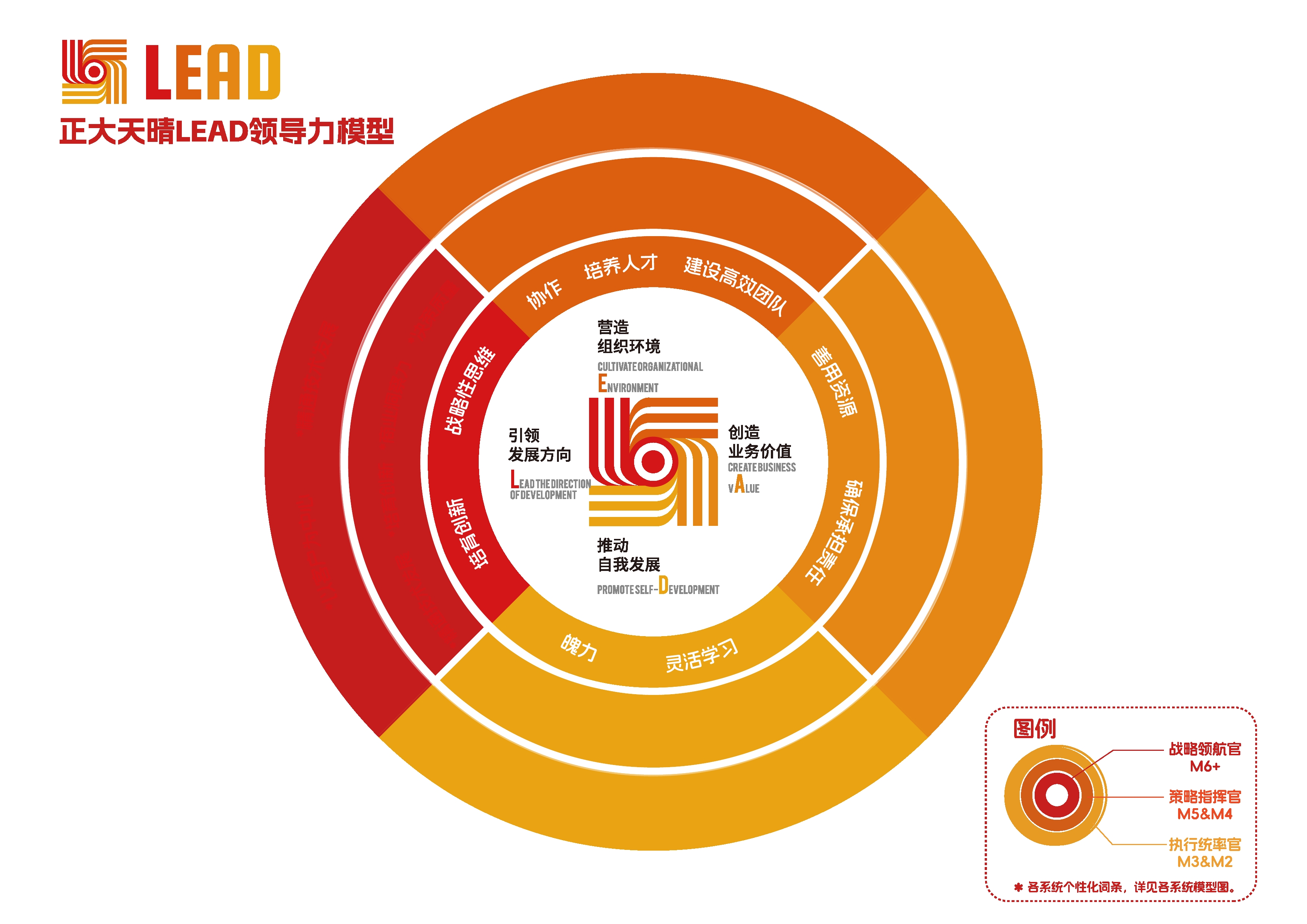 中国生物制药LEAD领导力模型