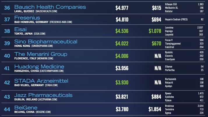 美国《制药经理人》公布“2025全球制药企业50强”，中国生物制药连续七年上榜，最新全球排名第39位、国内排名第2位。